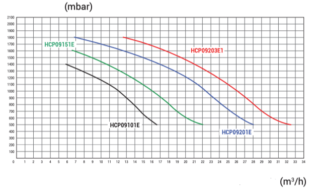 Bomba água para spa e hidromassagem - HCP0900 e HCP1000