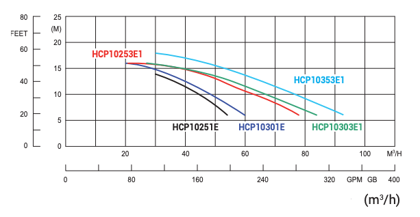 Bomba água para spa e hidromassagem - HCP0900 e HCP1000