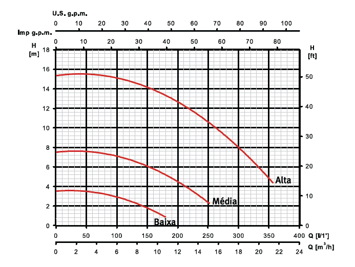 Bomba de Filtração Noxplus de Velocidade Variável