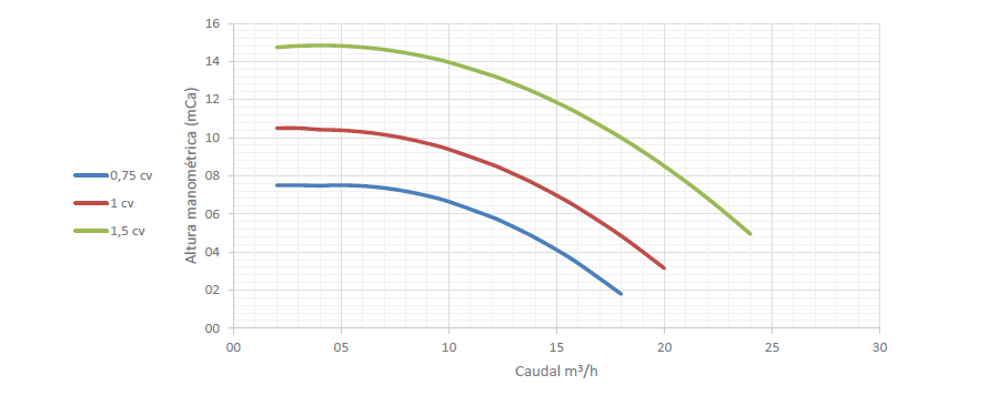 Bomba de Filtração Série Basic 2.0