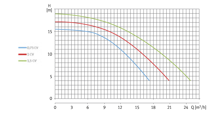 Bomba de Filtração Série Nox
