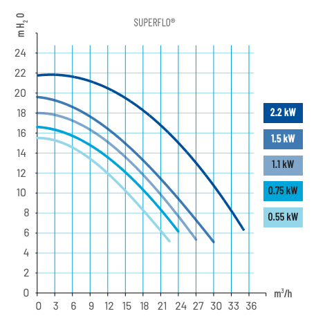 Bomba Filtração SUPERFLO