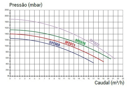 Bomba filtração SUPERPUMP . Hayward