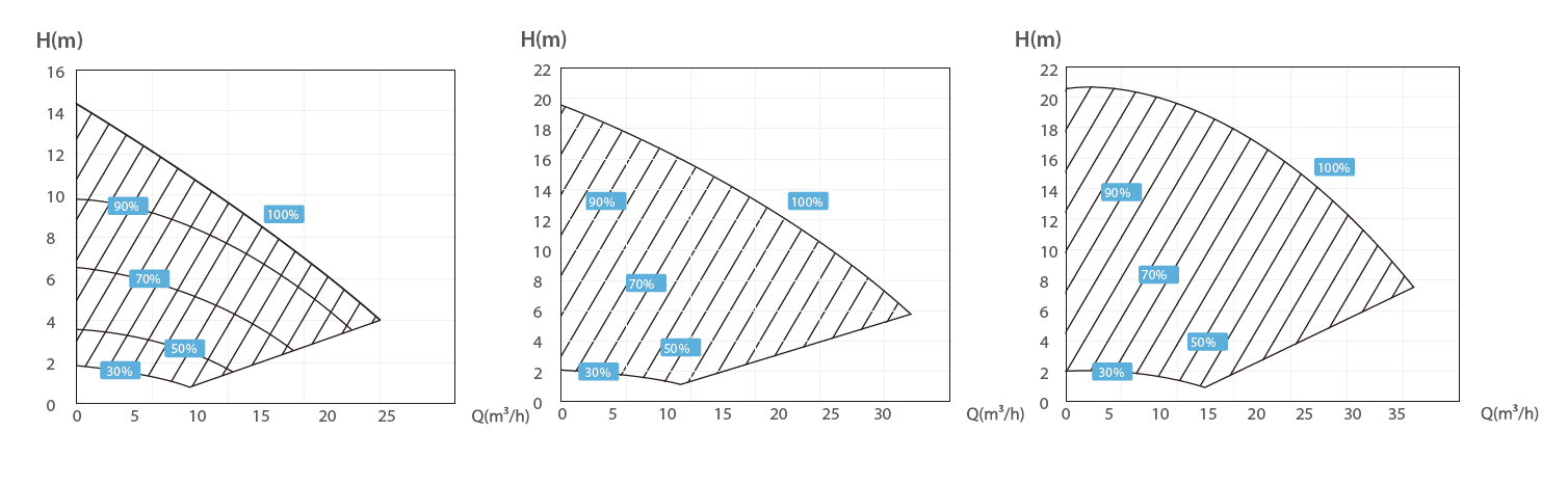 Bomba de Filtração de Velocidade Variável InverSmart
