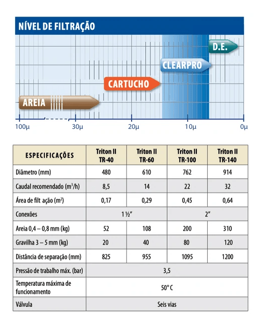 Filtro de Areia - TRITON I, TRITON II e TRITON NEO